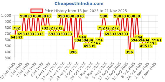 myntra.com MANGO Circular Hoop Earrings mango Price History Graph from 13 Jun 2025 to 20 Nov 2025