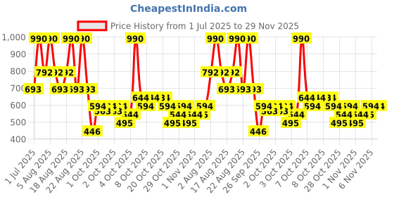 myntra.com MANGO Circular Hoop Earrings mango Price History Graph from 1 Jul 2025 to 28 Nov 2025