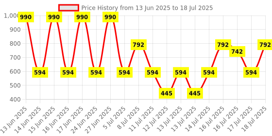 myntra.com MANGO Circular Shape Drop Earrings mango Price History Graph from 13 Jun 2025 to 16 Jul 2025