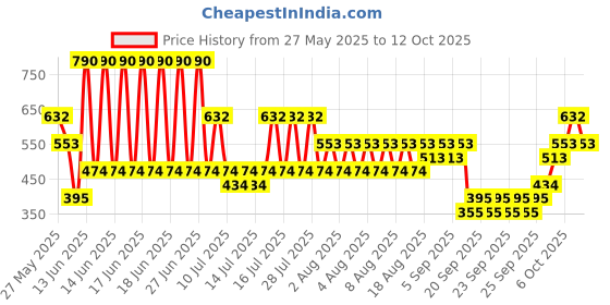 myntra.com MANGO Circular Shaped Drop Earrings mango Price History Graph from 27 May 2025 to 12 Oct 2025