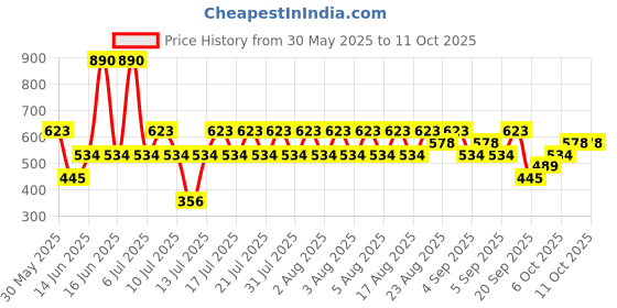 myntra.com MANGO Circular Shaped Drop Earrings mango Price History Graph from 30 May 2025 to 10 Oct 2025
