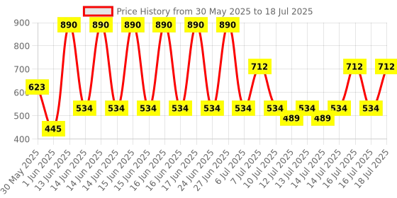 myntra.com MANGO Circular Shaped Drop Earrings mango Price History Graph from 30 May 2025 to 16 Jul 2025