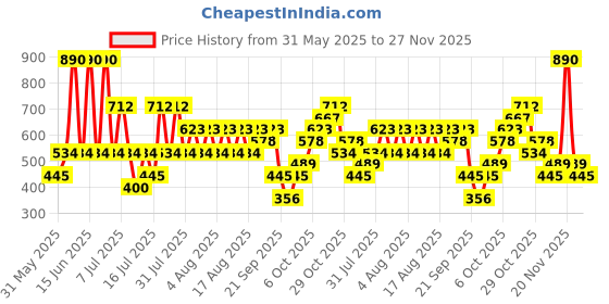 myntra.com MANGO Circular Shaped Half Hoop Earrings mango Price History Graph from 31 May 2025 to 27 Nov 2025