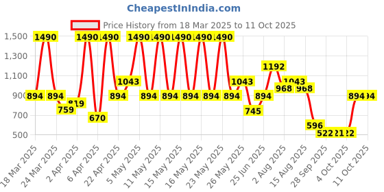 myntra.com MANGO Circular Shaped Hoop Earrings mango Price History Graph from 18 Mar 2025 to 10 Oct 2025