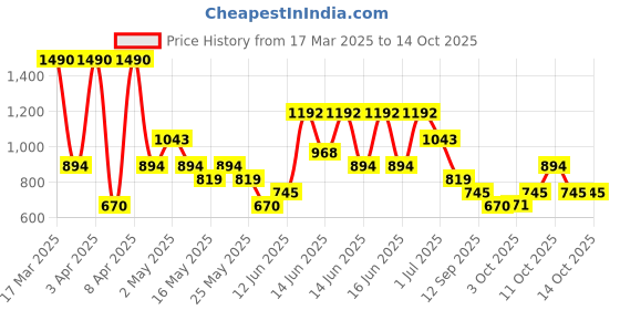 myntra.com MANGO Circular Shaped Hoop Earrings mango Price History Graph from 17 Mar 2025 to 14 Oct 2025