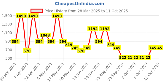 myntra.com MANGO Circular Shaped Hoop Earrings mango Price History Graph from 28 Mar 2025 to 11 Oct 2025