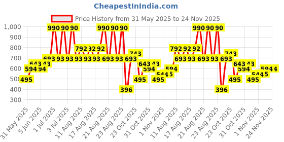 myntra.com MANGO Circular Shaped Hoop Earrings mango Price History Graph from 31 May 2025 to 23 Nov 2025