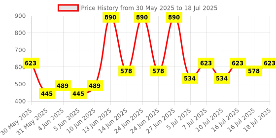 myntra.com MANGO Circular Shaped Textured Drop Earrings mango Price History Graph from 30 May 2025 to 16 Jul 2025