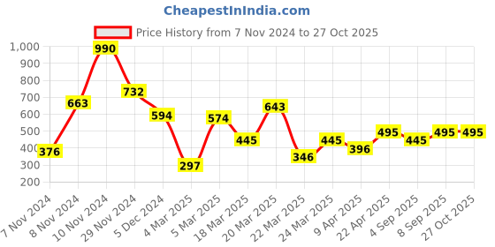 myntra.com MANGO Circular Studs Earrings mango Price History Graph from 7 Nov 2024 to 27 Oct 2025