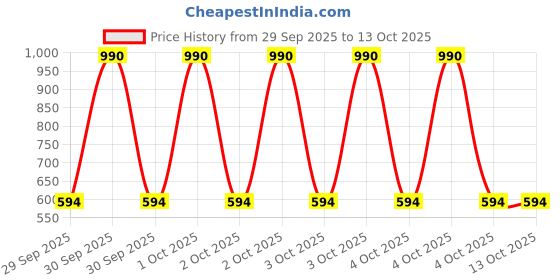 myntra.com MANGO Circular Studs Earrings mango Price History Graph from 29 Sep 2025 to 12 Oct 2025