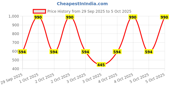 myntra.com MANGO Circular Studs Earrings mango Price History Graph from 29 Sep 2025 to 5 Oct 2025
