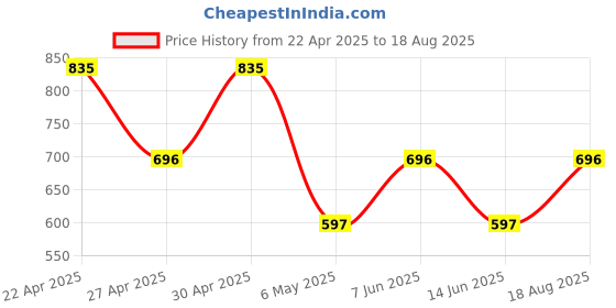 myntra.com MANGO Clay Cord Design Necklace mango Price History Graph from 22 Apr 2025 to 18 Aug 2025
