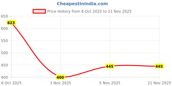 myntra.com MANGO Coin Charm Chain mango Price History Graph from 6 Oct 2025 to 21 Nov 2025