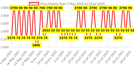 myntra.com MANGO Collarless Front-Open Asymmetric Crop Sweater mango Price History Graph from 5 May 2025 to 16 Jul 2025