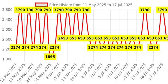 myntra.com MANGO Collarless Front-Open Asymmetric Crop Sweater mango Price History Graph from 11 May 2025 to 16 Jul 2025
