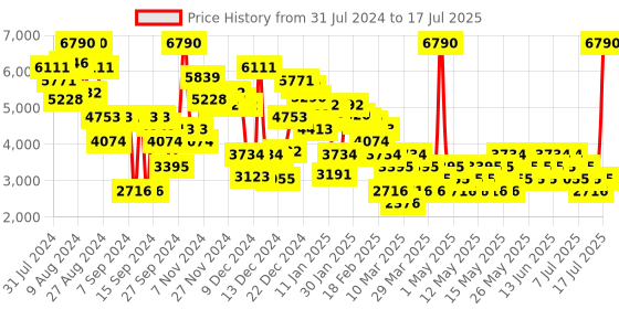 myntra.com MANGO Collarless Front-Open Blazer mango Price History Graph from 31 Jul 2024 to 14 Jul 2025