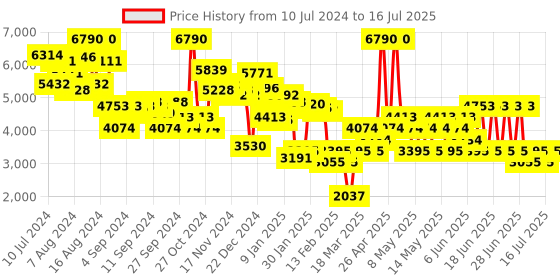 myntra.com MANGO Collarless Front-Open Blazers mango Price History Graph from 10 Jul 2024 to 16 Jul 2025
