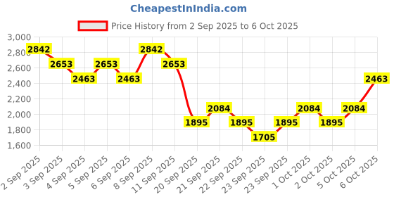 myntra.com MANGO Collarless Pure Cotton Twill Weave Tailored Jacket with Bubble Hem mango Price History Graph from 2 Sep 2025 to 5 Oct 2025