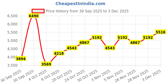 myntra.com MANGO Collarless Quilted Jacket mango Price History Graph from 30 Sep 2025 to 3 Dec 2025