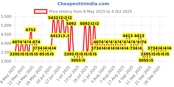 myntra.com MANGO Collarless Tailored Crop Jacket mango Price History Graph from 8 May 2025 to 4 Oct 2025