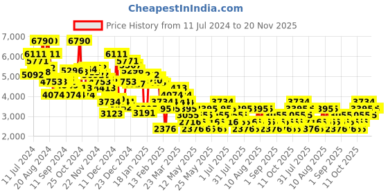 myntra.com MANGO Collarless Tailored Jacket mango Price History Graph from 11 Jul 2024 to 19 Nov 2025