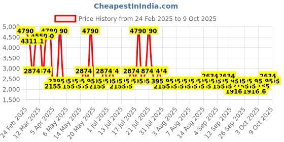 myntra.com MANGO Collarless Tweed Jacket mango Price History Graph from 24 Feb 2025 to 9 Oct 2025