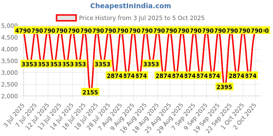myntra.com MANGO Colorblocked Pleated Midi Skirt mango Price History Graph from 3 Jul 2025 to 4 Oct 2025