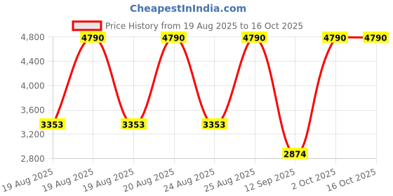 myntra.com MANGO Colourblocked A-Line Mini Dress with Belt mango Price History Graph from 19 Aug 2025 to 16 Oct 2025