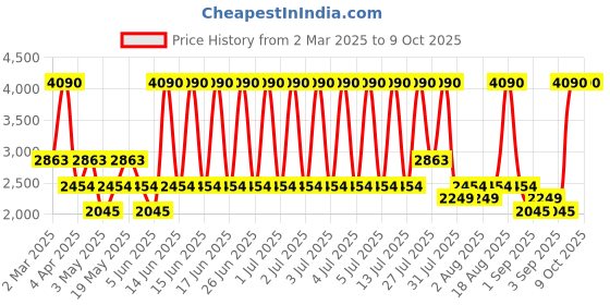 myntra.com MANGO Colourblocked Drop-Shoulder Pullover mango Price History Graph from 2 Mar 2025 to 8 Oct 2025