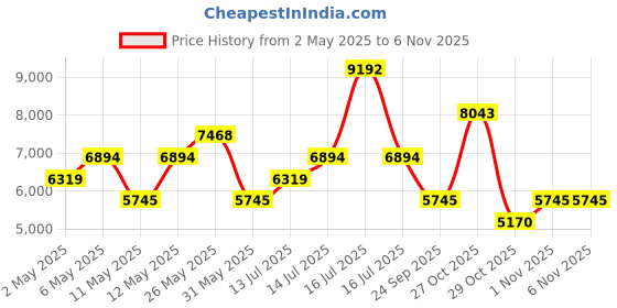 myntra.com MANGO Colourblocked Maxi Dress mango Price History Graph from 2 May 2025 to 5 Nov 2025