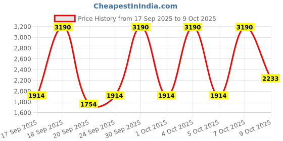 myntra.com MANGO Colourblocked Pullover mango Price History Graph from 17 Sep 2025 to 7 Oct 2025