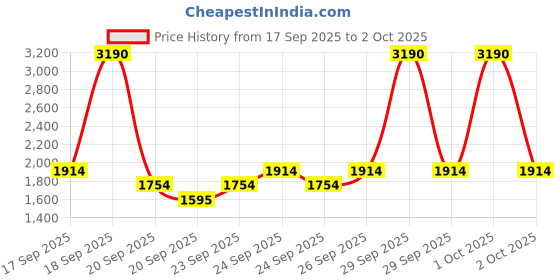 myntra.com MANGO Colourblocked Ribbed Pullover mango Price History Graph from 17 Sep 2025 to 2 Oct 2025