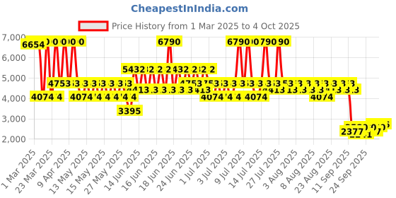 myntra.com MANGO Combined-Fabric Belted Jumpsuit mango Price History Graph from 1 Mar 2025 to 4 Oct 2025