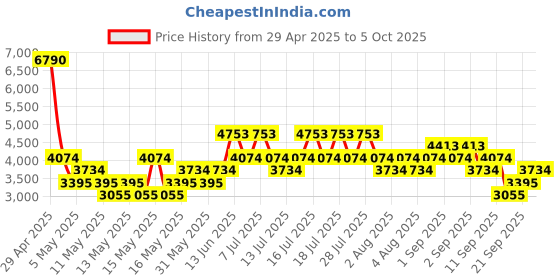myntra.com MANGO Combined-Fabric Belted Jumpsuit mango Price History Graph from 29 Apr 2025 to 5 Oct 2025