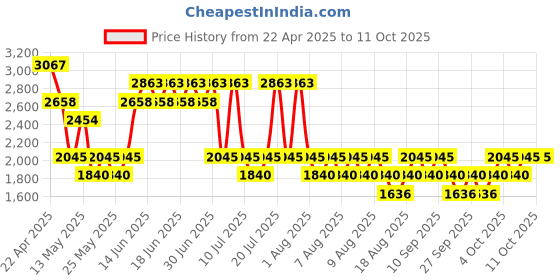 myntra.com MANGO Combined Fabric Drop-Waist Asymmetric Ruched Mini Dress mango Price History Graph from 22 Apr 2025 to 11 Oct 2025