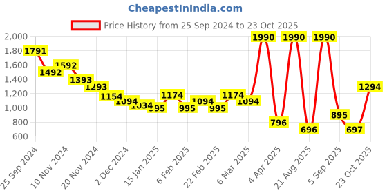 myntra.com MANGO Contemporary Drop Earrings mango Price History Graph from 25 Sep 2024 to 23 Oct 2025