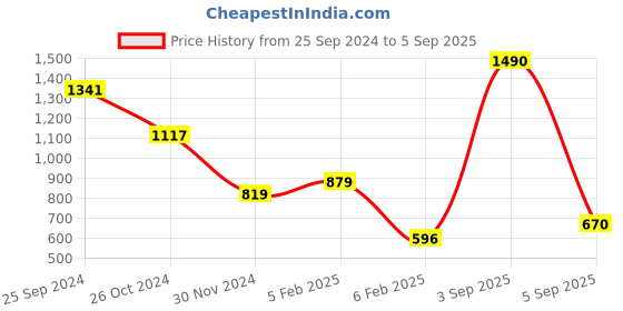 myntra.com MANGO Contemporary Drop Earrings mango Price History Graph from 25 Sep 2024 to 5 Sep 2025