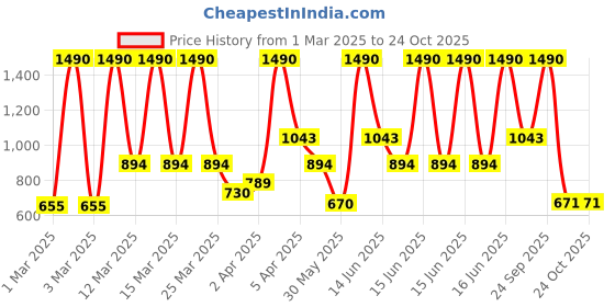 myntra.com MANGO Contemporary Drop Earrings mango Price History Graph from 1 Mar 2025 to 23 Oct 2025