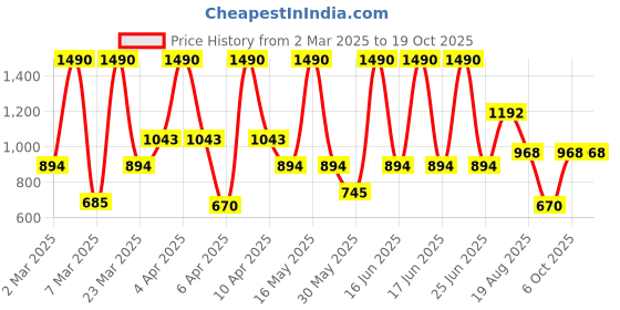myntra.com MANGO Contemporary Drop Earrings mango Price History Graph from 2 Mar 2025 to 17 Oct 2025