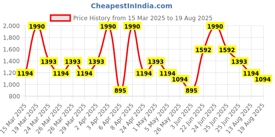 myntra.com MANGO Contemporary Drop Earrings mango Price History Graph from 15 Mar 2025 to 19 Aug 2025