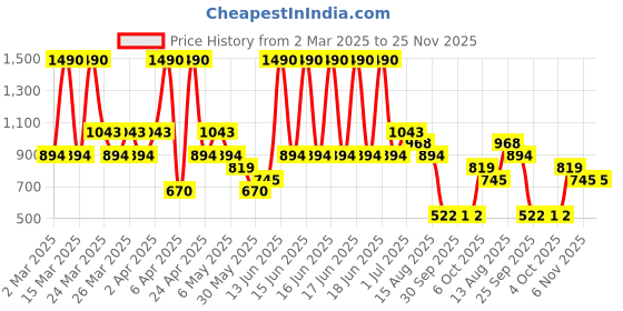 myntra.com MANGO Contemporary Drop Earrings mango Price History Graph from 2 Mar 2025 to 24 Nov 2025
