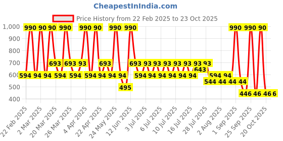 myntra.com MANGO Contemporary Drop Earrings mango Price History Graph from 22 Feb 2025 to 22 Oct 2025