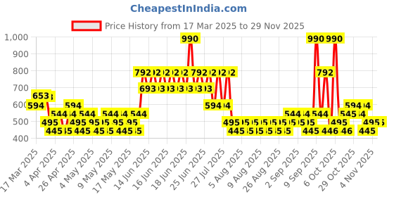 myntra.com MANGO Contemporary Drop Earrings mango Price History Graph from 17 Mar 2025 to 28 Nov 2025