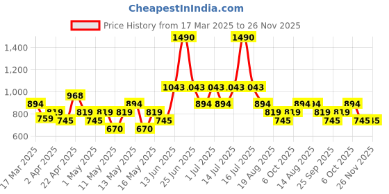 myntra.com MANGO Contemporary Drop Earrings mango Price History Graph from 17 Mar 2025 to 26 Nov 2025