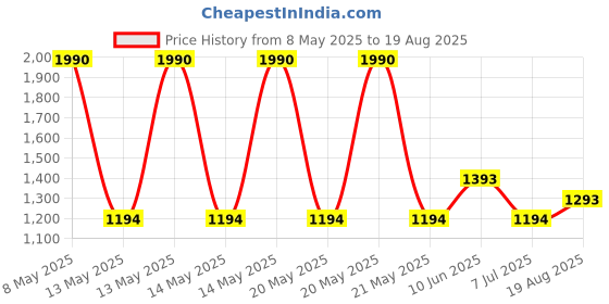 myntra.com MANGO Contemporary Drop Earrings mango Price History Graph from 8 May 2025 to 19 Aug 2025