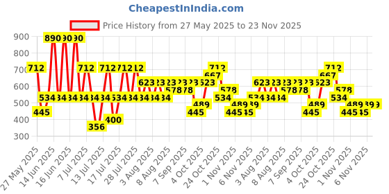 myntra.com MANGO Contemporary Drop Earrings mango Price History Graph from 27 May 2025 to 23 Nov 2025