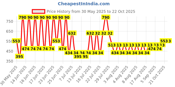 myntra.com MANGO Contemporary Drop Earrings mango Price History Graph from 30 May 2025 to 22 Oct 2025