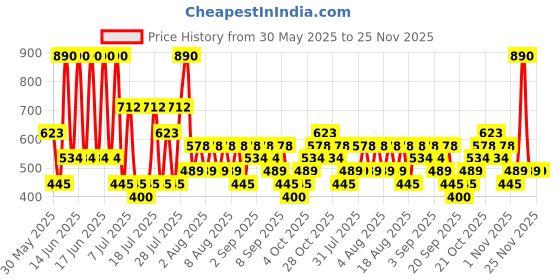 myntra.com MANGO Contemporary Drop Earrings mango Price History Graph from 30 May 2025 to 25 Nov 2025