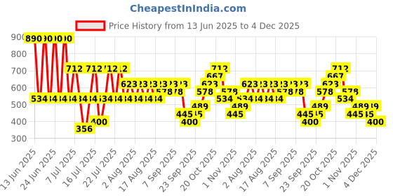 myntra.com MANGO Contemporary Drop Earrings mango Price History Graph from 13 Jun 2025 to 3 Dec 2025