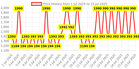 myntra.com MANGO Contemporary Drop Earrings mango Price History Graph from 1 Jul 2025 to 15 Jul 2025
